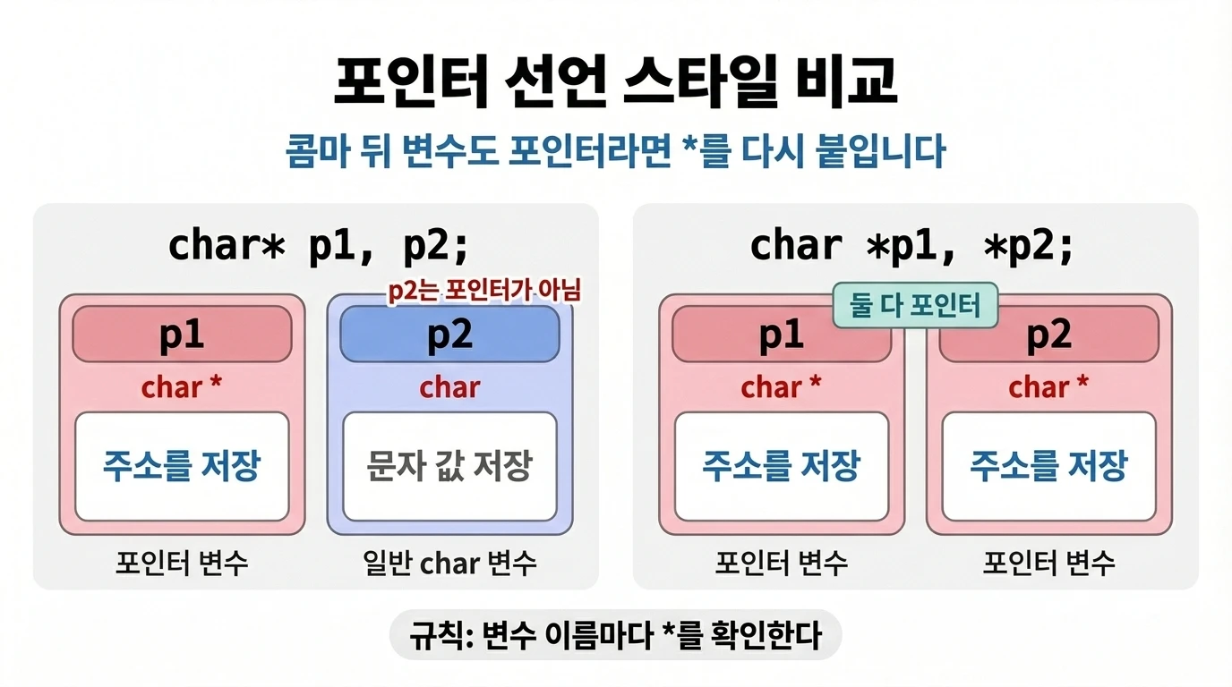 char* p1, p2와 char *p1, *p2 선언 차이