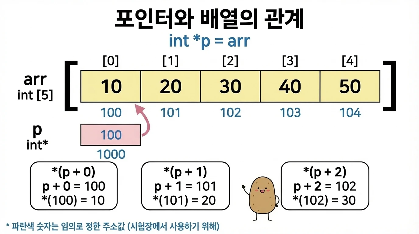 int 배열과 포인터 산술 - p, p+1, p+2