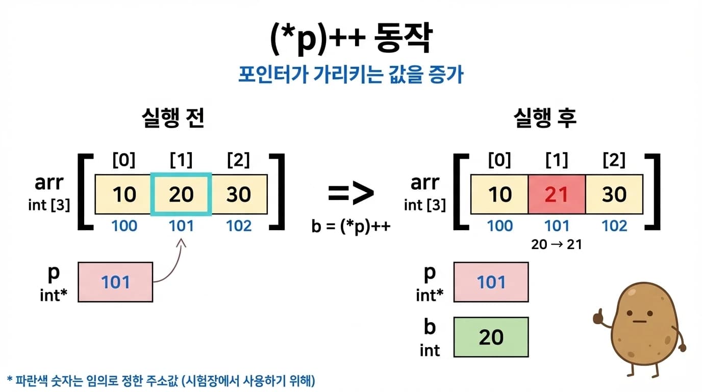(*p)++ 동작 - 포인터는 그대로, 값만 증가