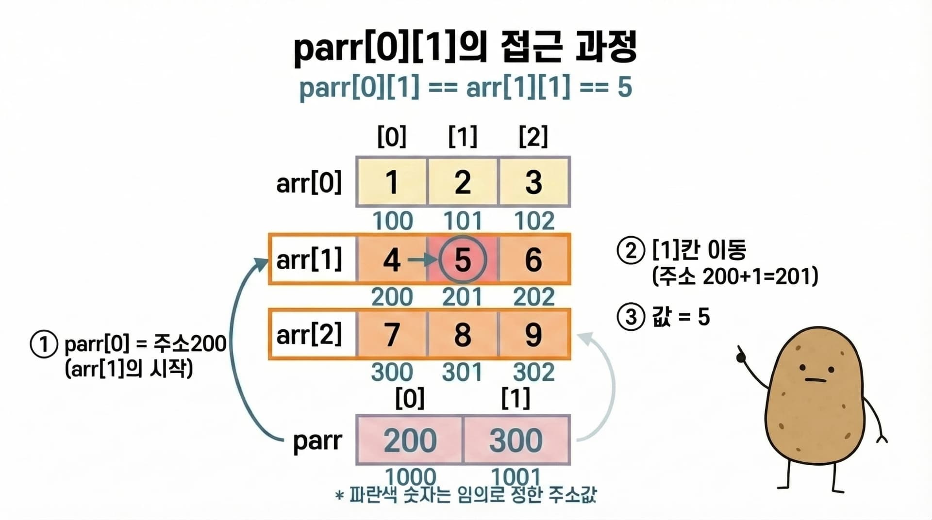 포인터 배열을 통한 2차원 배열 접근 - 임의 주소