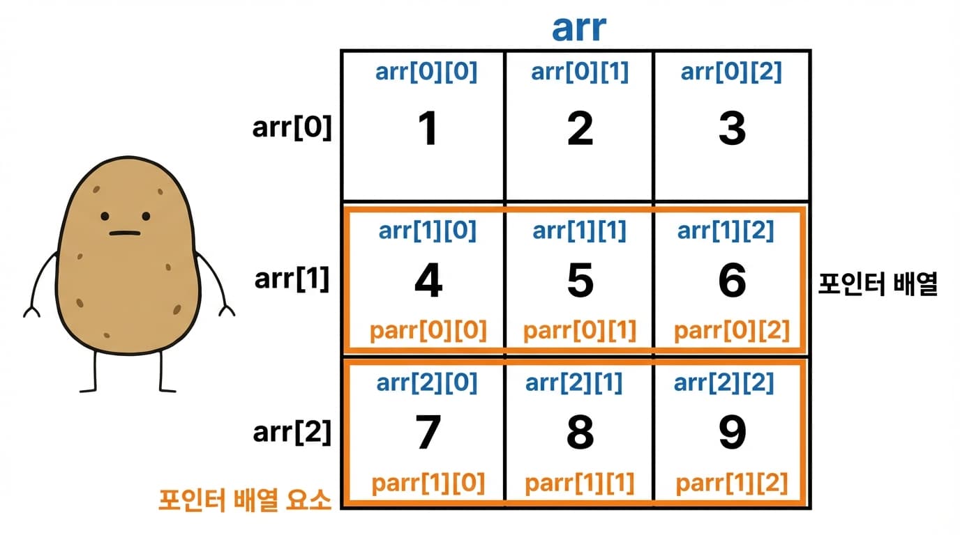 포인터 배열을 통한 2차원 배열 접근