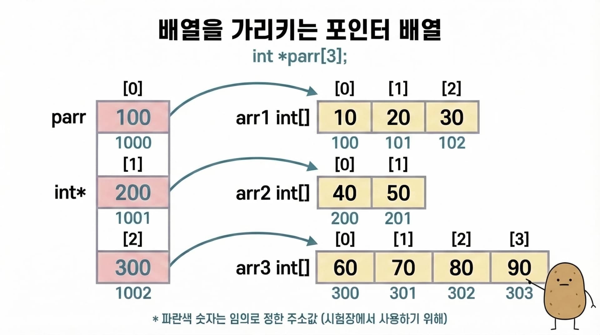 포인터 배열 응용 예시 - 임의 주소