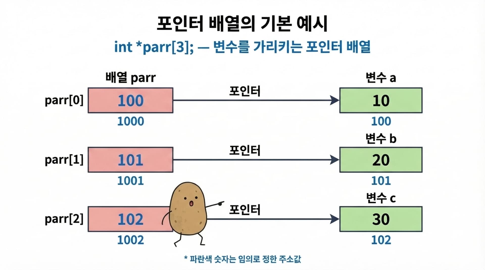 포인터 배열 기본 예시 - 임의 주소