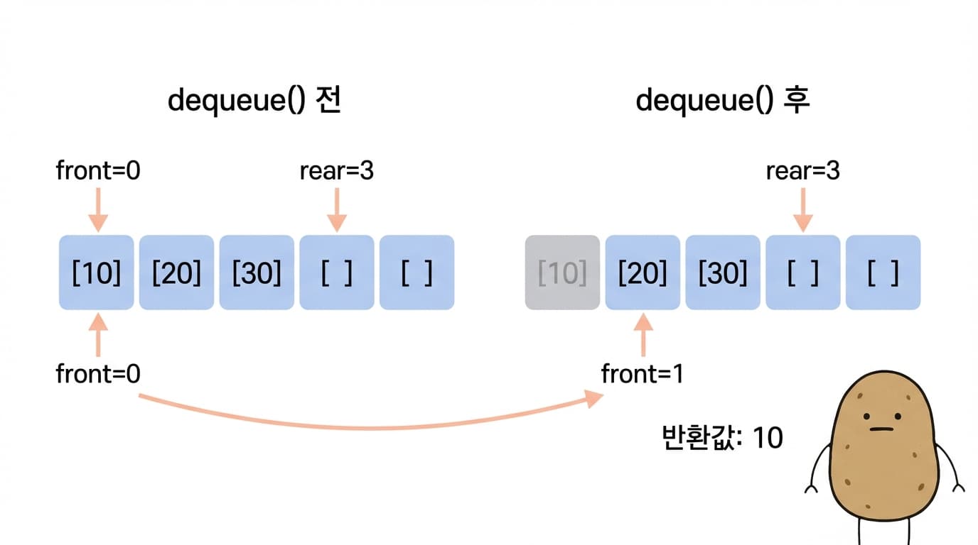 dequeue 동작