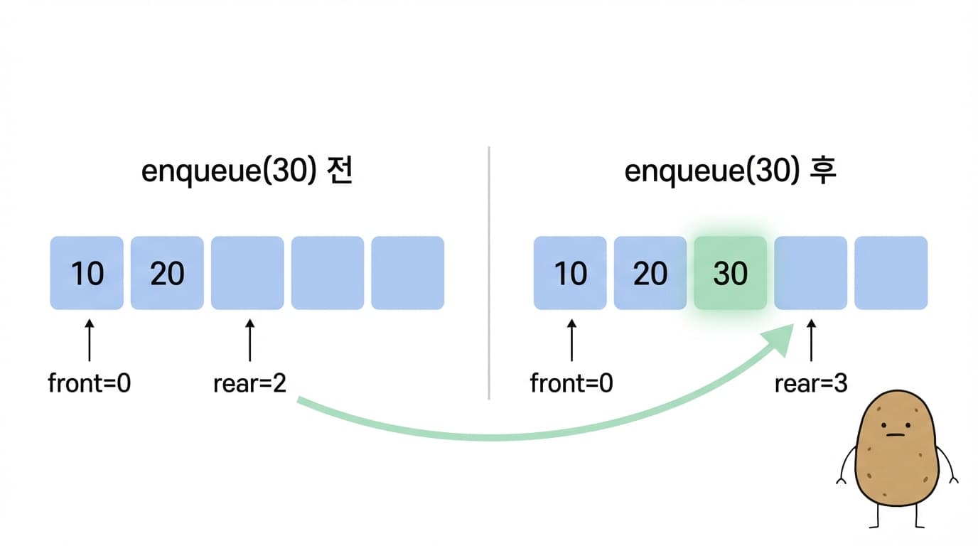 enqueue 동작