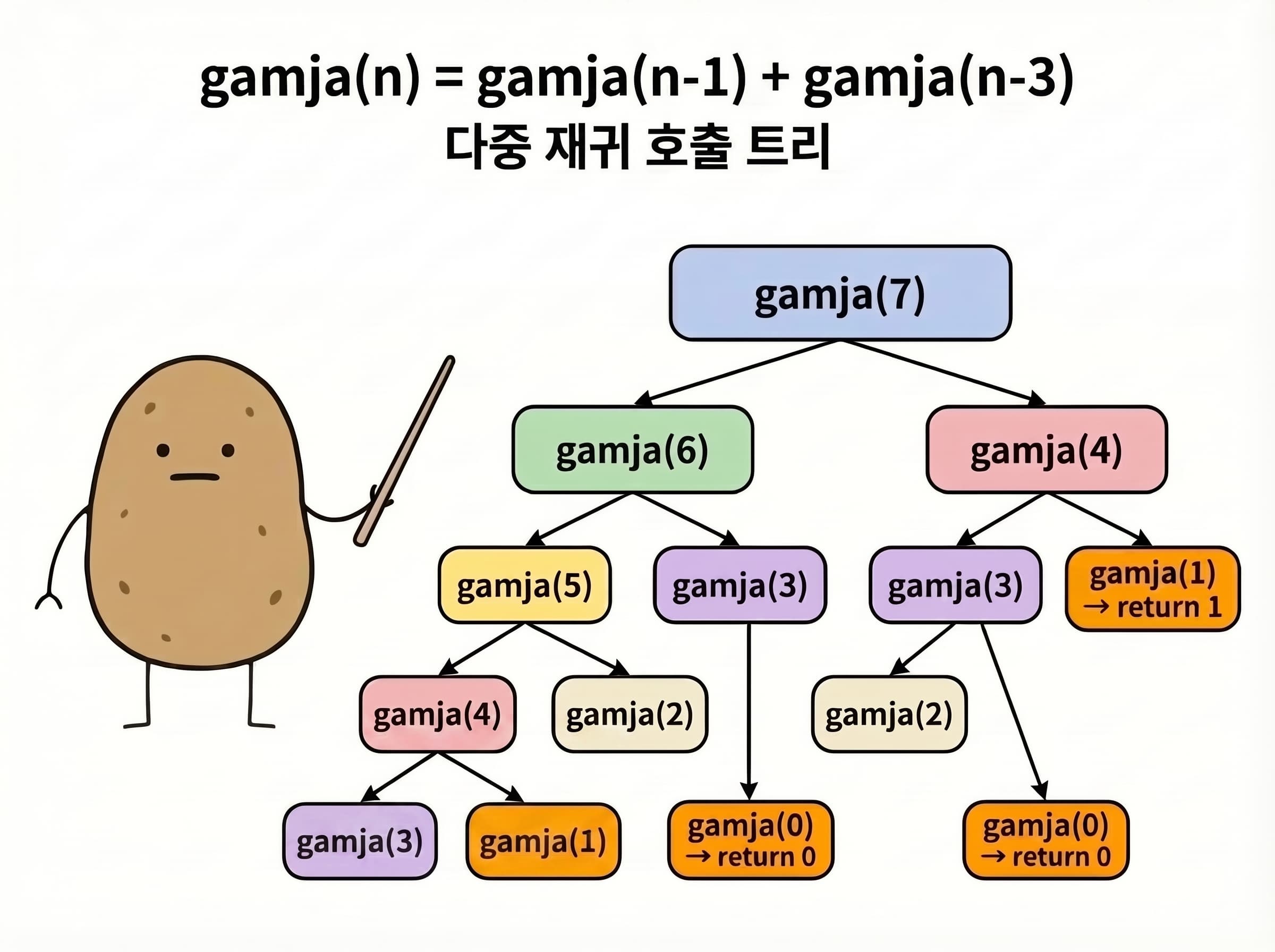 다중 재귀 호출 트리