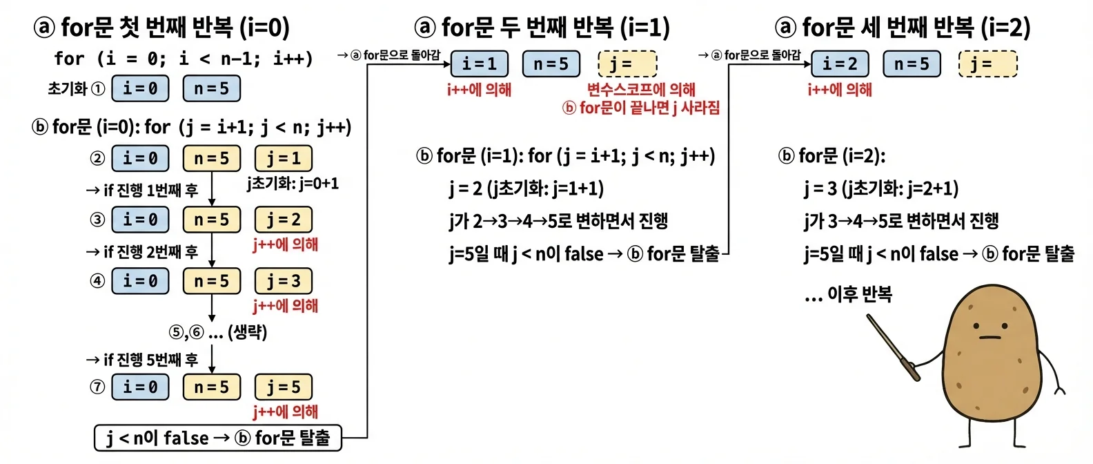 중첩 for문 동작 과정
