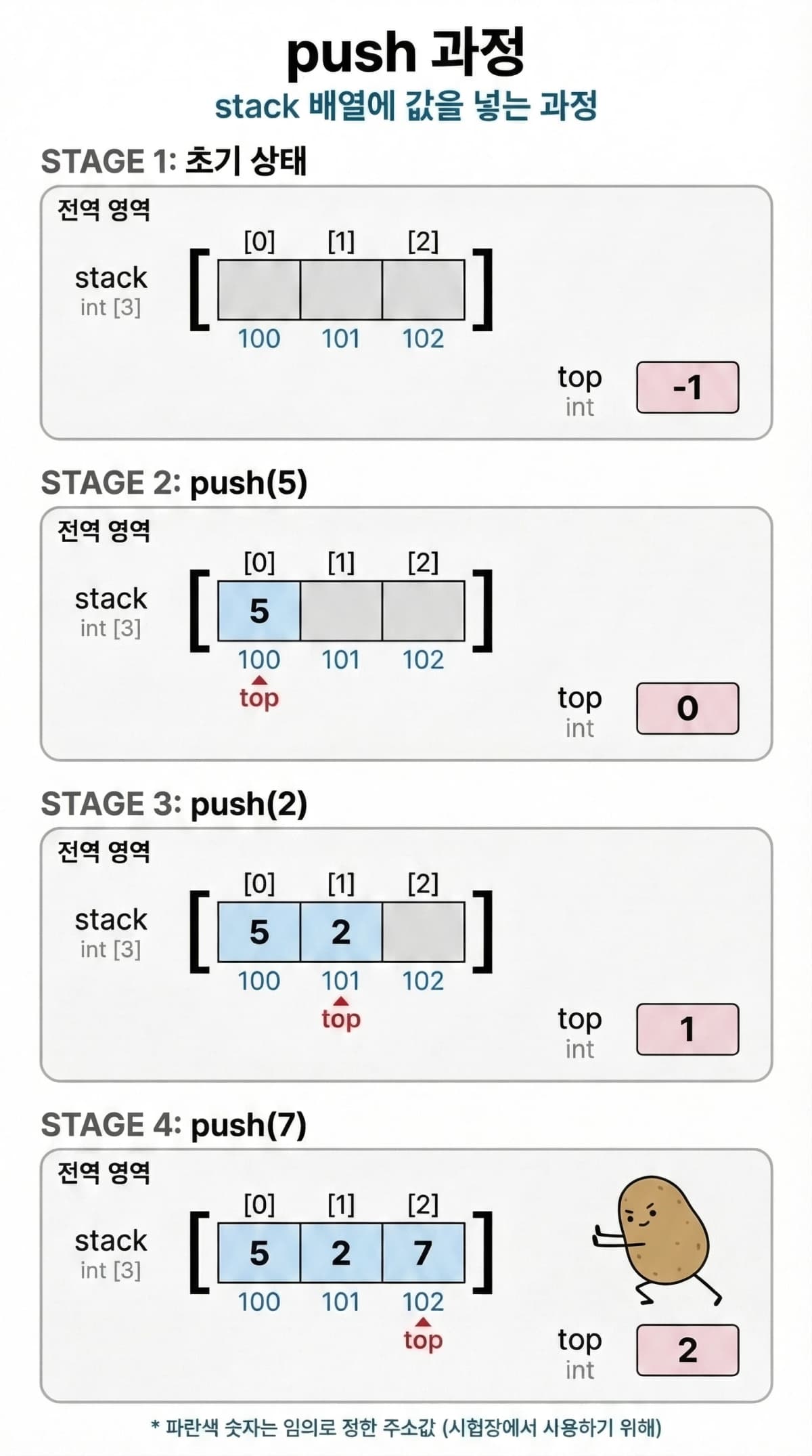 push 과정 - 초기 상태에서 push(5), push(2), push(7)까지 배열과 top 변화