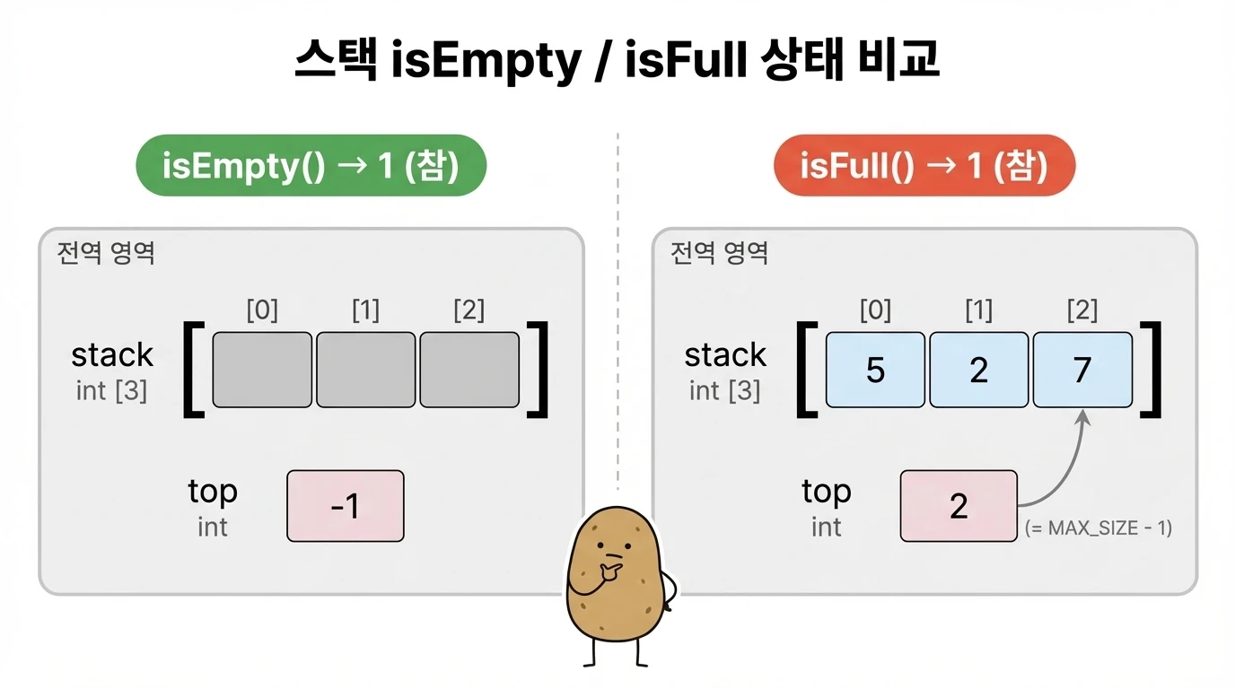 isEmpty와 isFull 상태 비교 - 비어있을 때 top=-1, 가득 찼을 때 top=MAX_SIZE-1