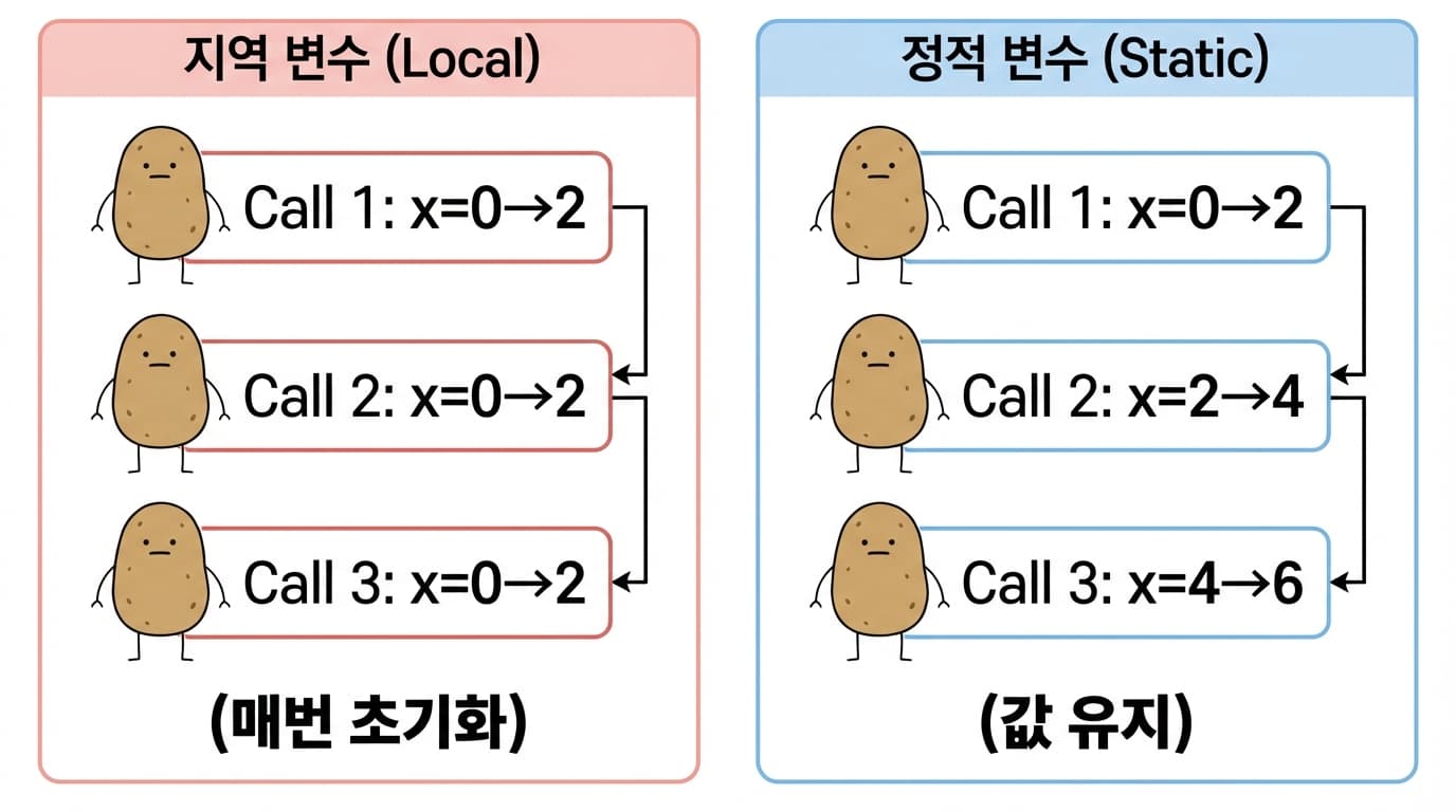 static 변수와 지역 변수 비교