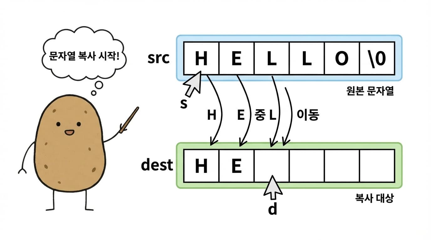 문자열 복사 개념
