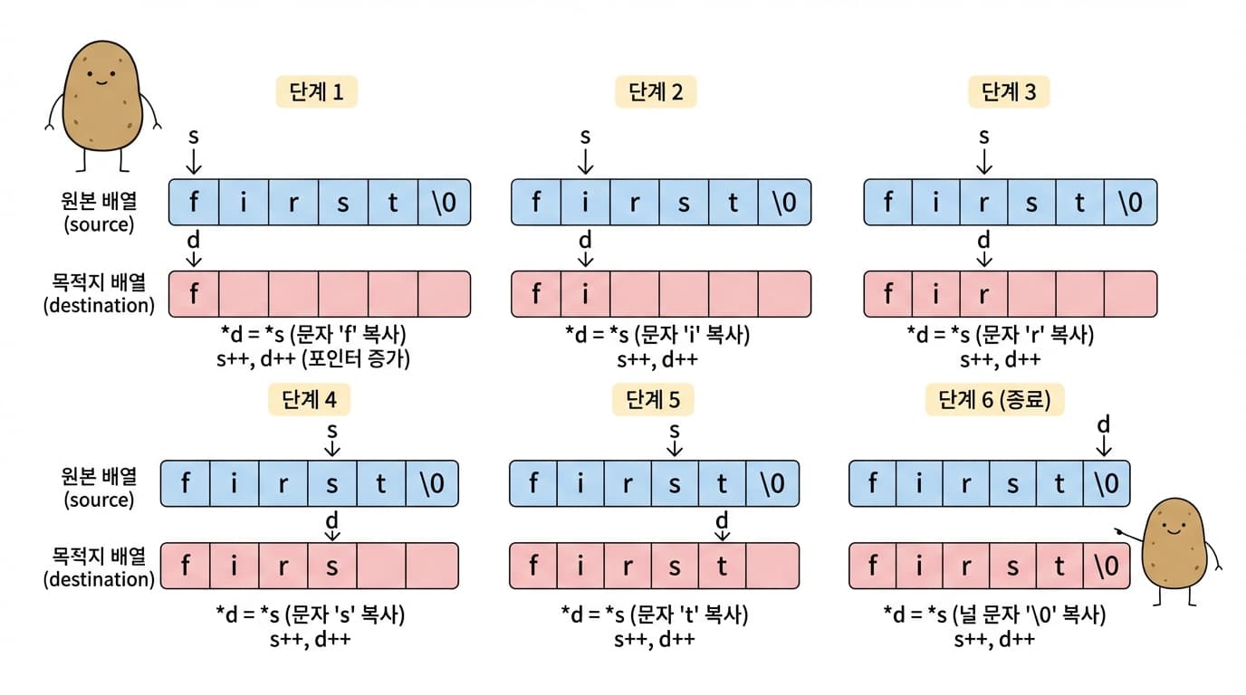 문자열 복사 과정