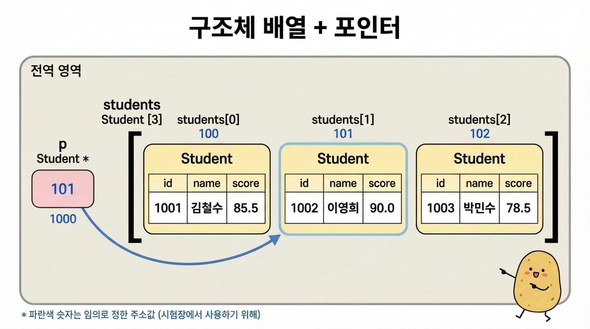 구조체 배열 포인터와 주소
