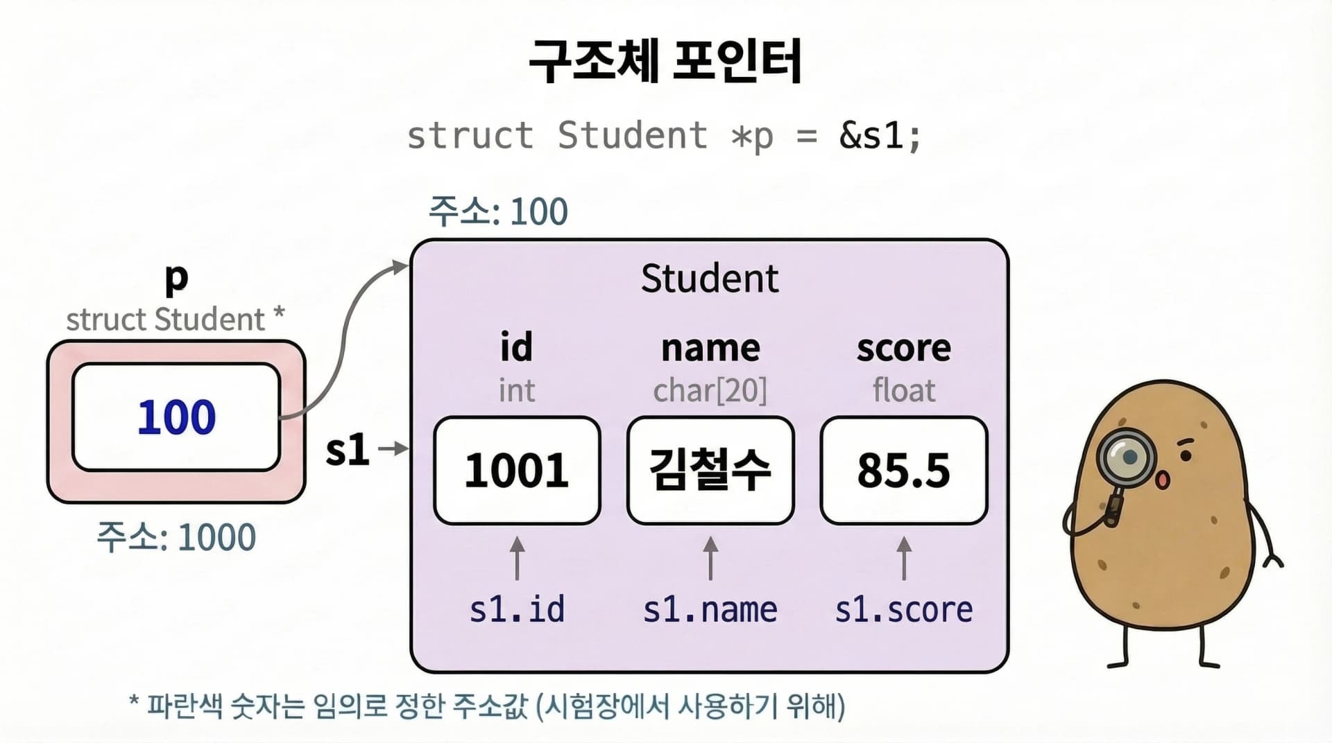 구조체 포인터 메모리 다이어그램