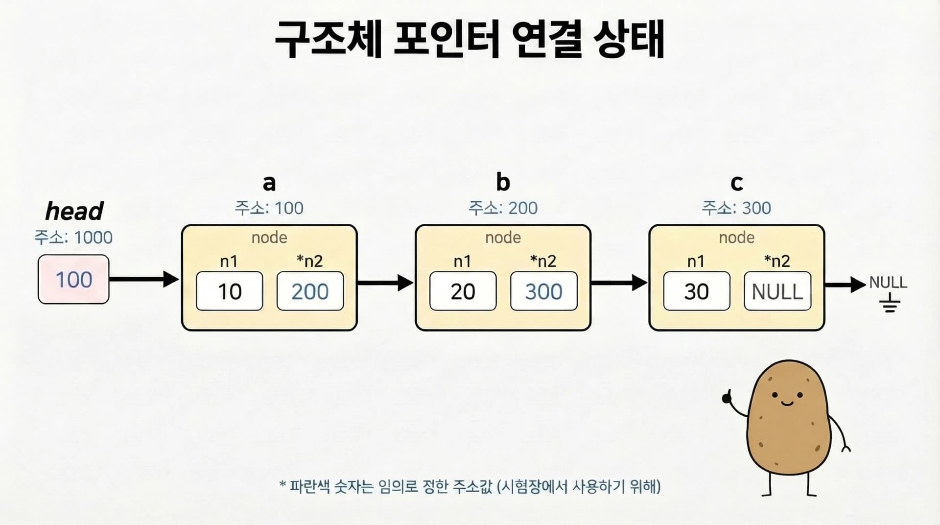 구조체 포인터 체인 메모리 다이어그램