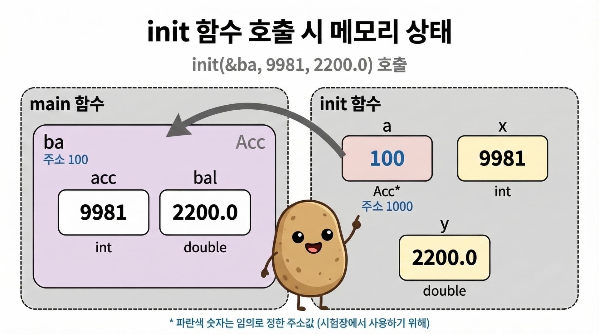 구조체 포인터 함수 전달 메모리 다이어그램