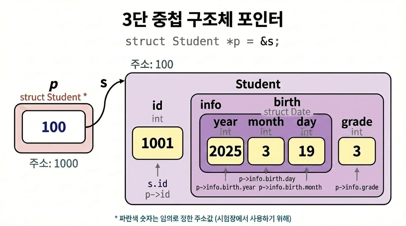3단 중첩 구조체 포인터 메모리 다이어그램