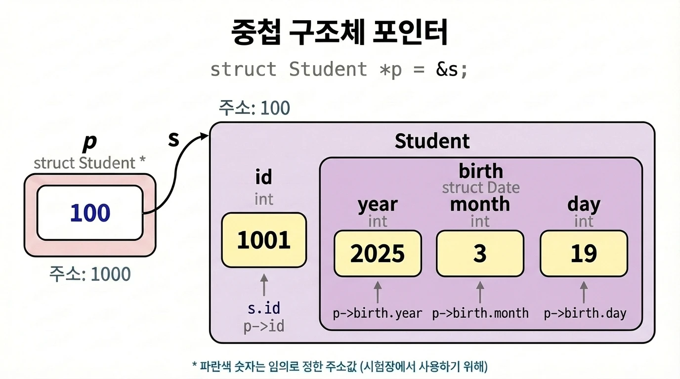 중첩 구조체 포인터 메모리 다이어그램