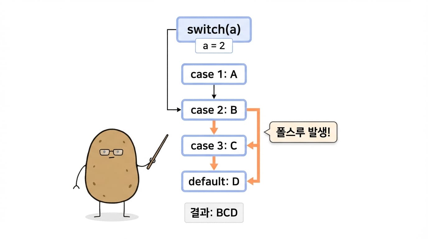 switch-case fall-through