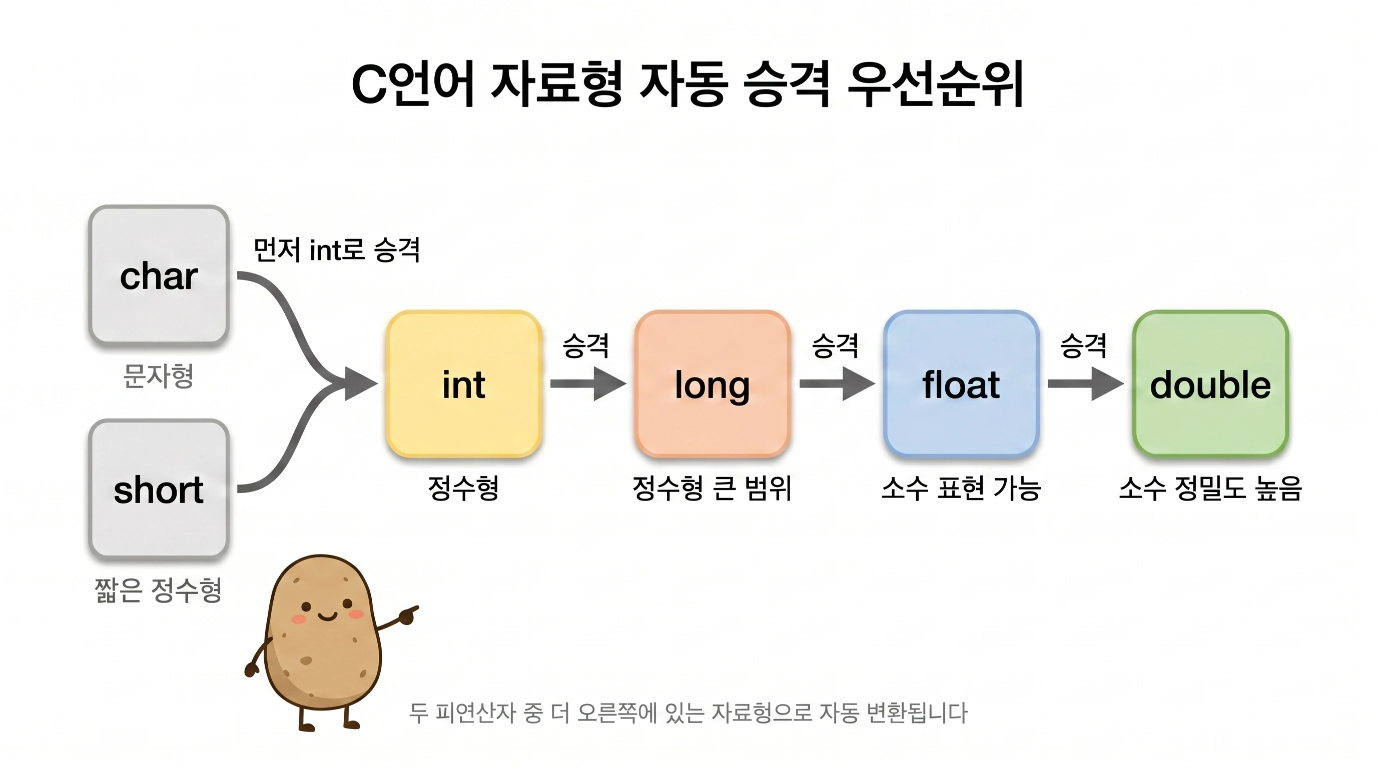 자료형 자동 승격 우선순위 흐름 — char/short는 int를 거쳐 합류 후 int → long → float → double 순서로 승격