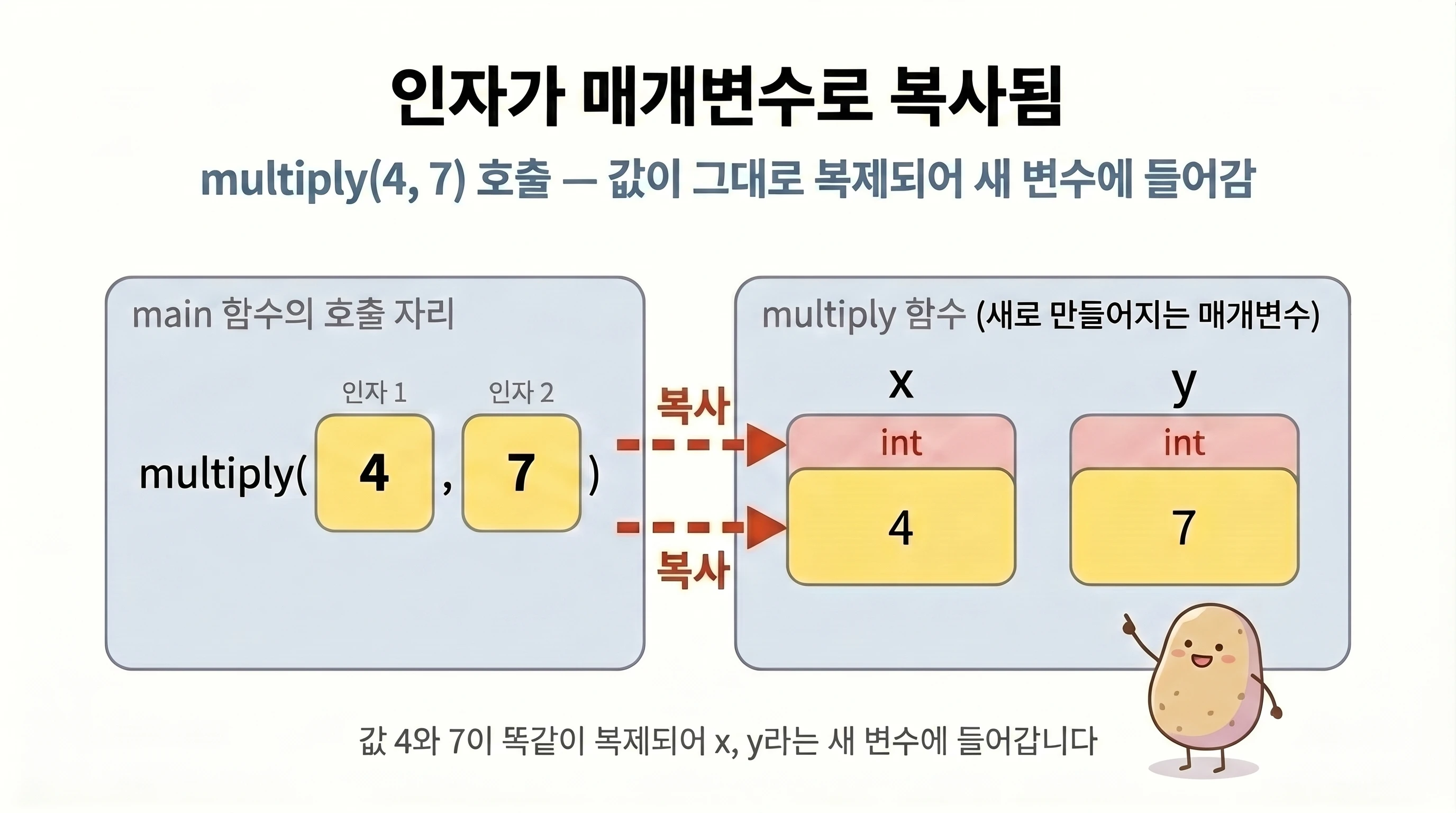 multiply(4, 7) 호출 시 인자 4와 7이 매개변수 x, y에 복사되는 과정