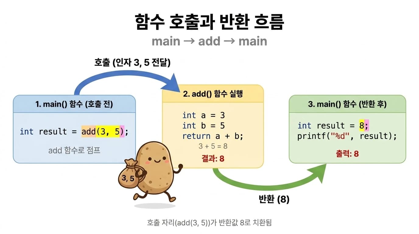 main에서 add 함수로 점프했다가 반환값 8을 들고 돌아와 result에 저장되는 흐름