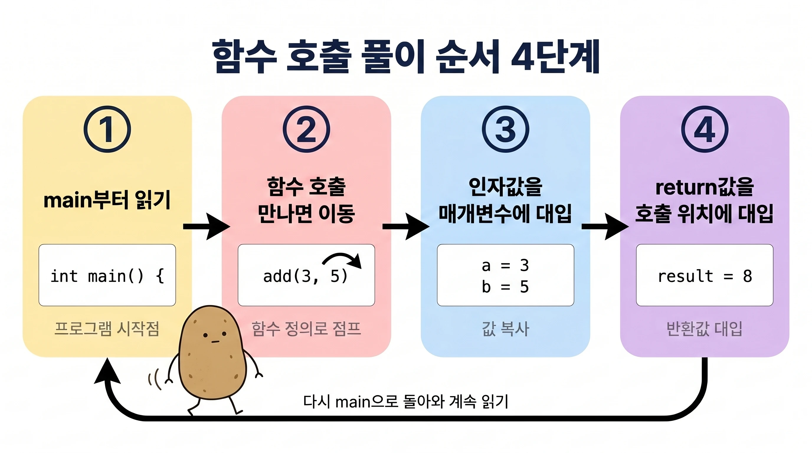 함수 호출 풀이 순서 4단계 다이어그램