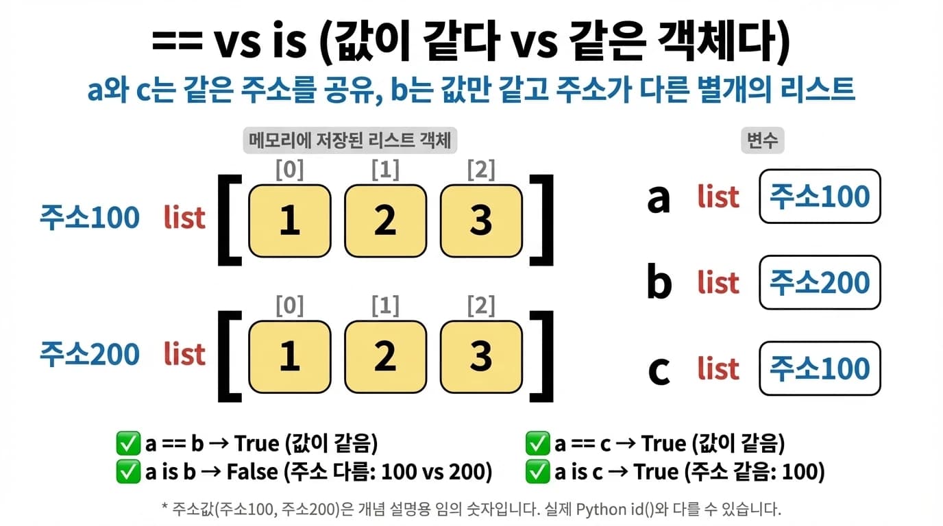 Python의 == 연산자와 is 연산자 차이를 보여주는 메모리 다이어그램