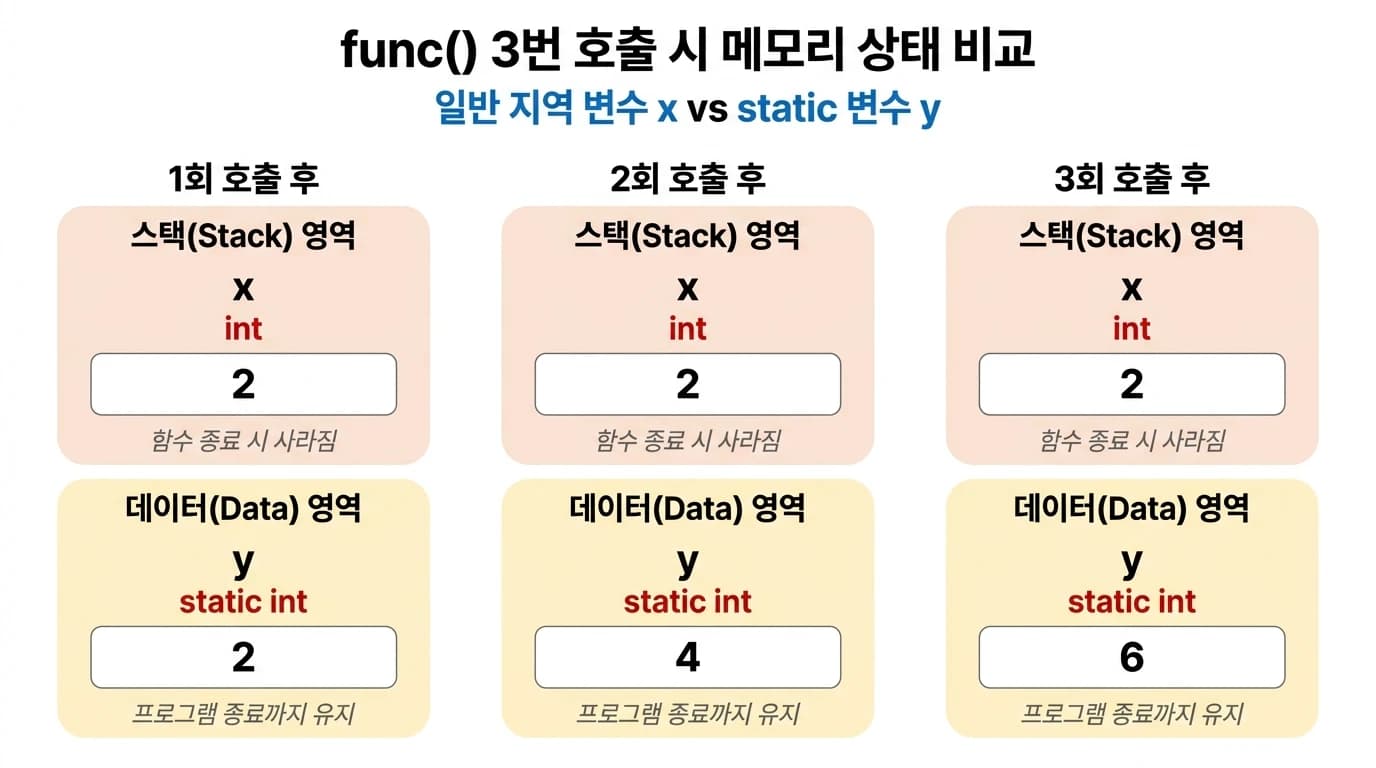 func()를 3번 호출했을 때 스택 영역의 x는 매번 2로 초기화되어 사라지고, 데이터 영역의 static int y는 2 → 4 → 6으로 누적되는 메모리 상태 비교