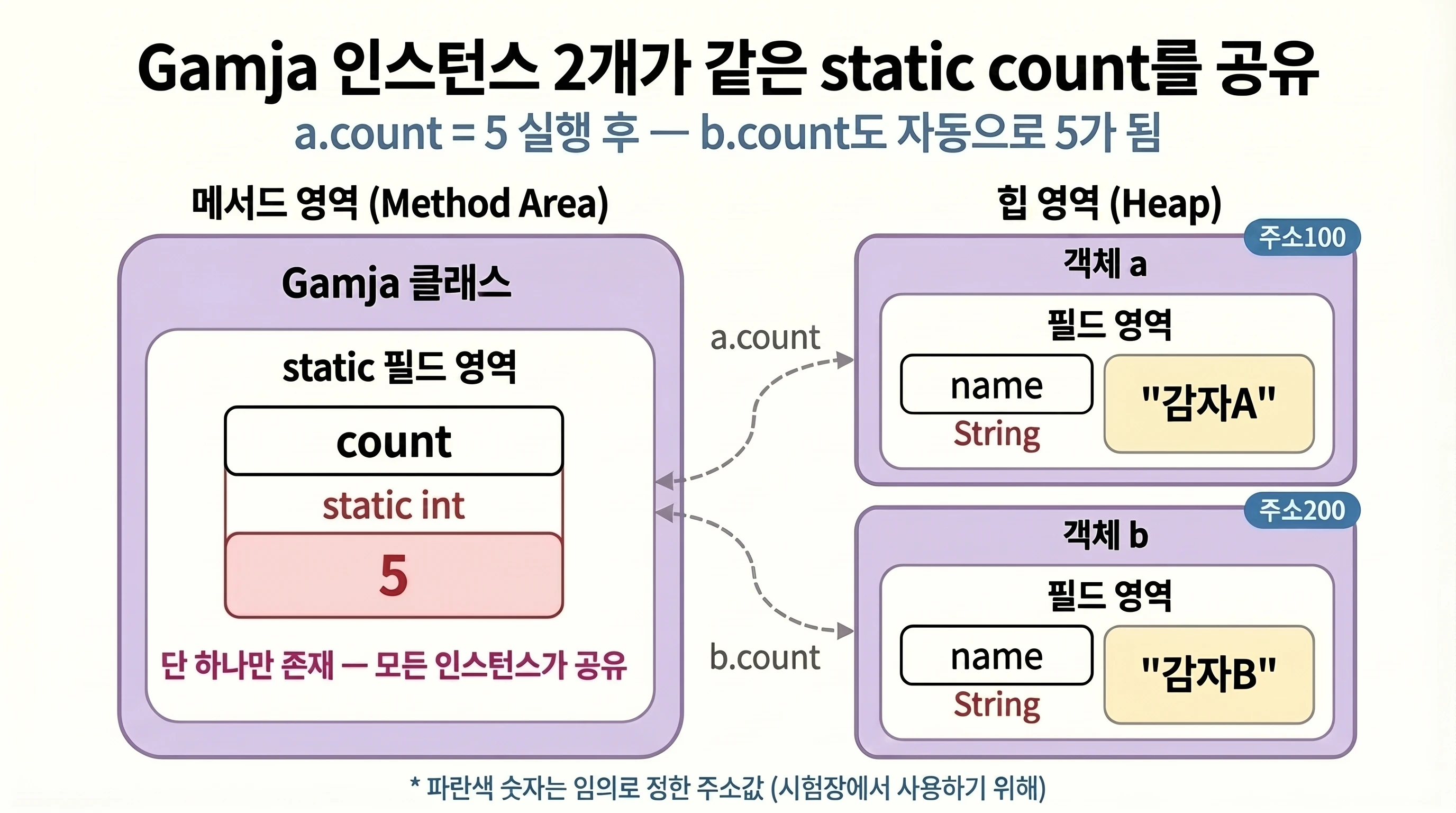Gamja 인스턴스 2개가 메서드 영역의 같은 static count를 공유