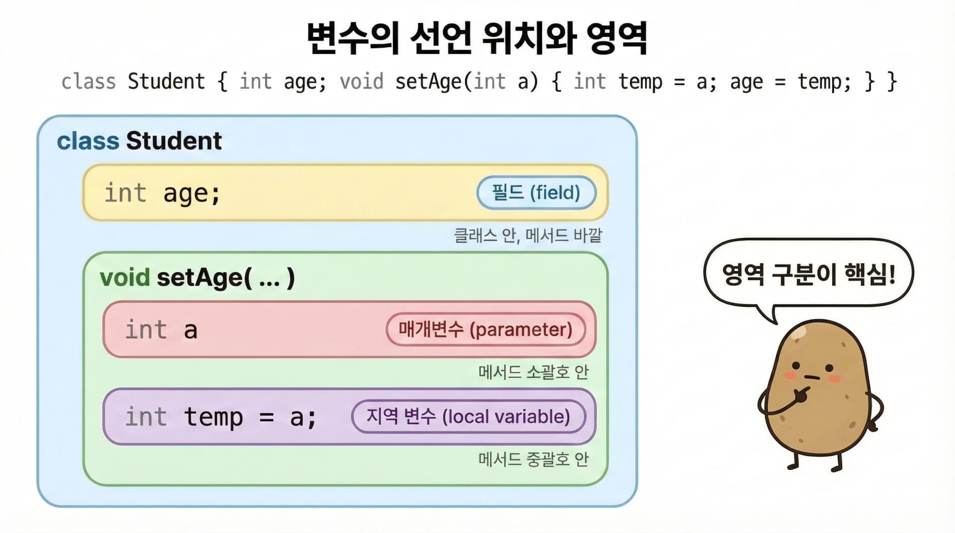 변수의 선언 위치와 영역 — 클래스 영역 안에 메서드 영역이 있고, 속성/매개변수/지역 변수가 각각 다른 위치에 선언됨