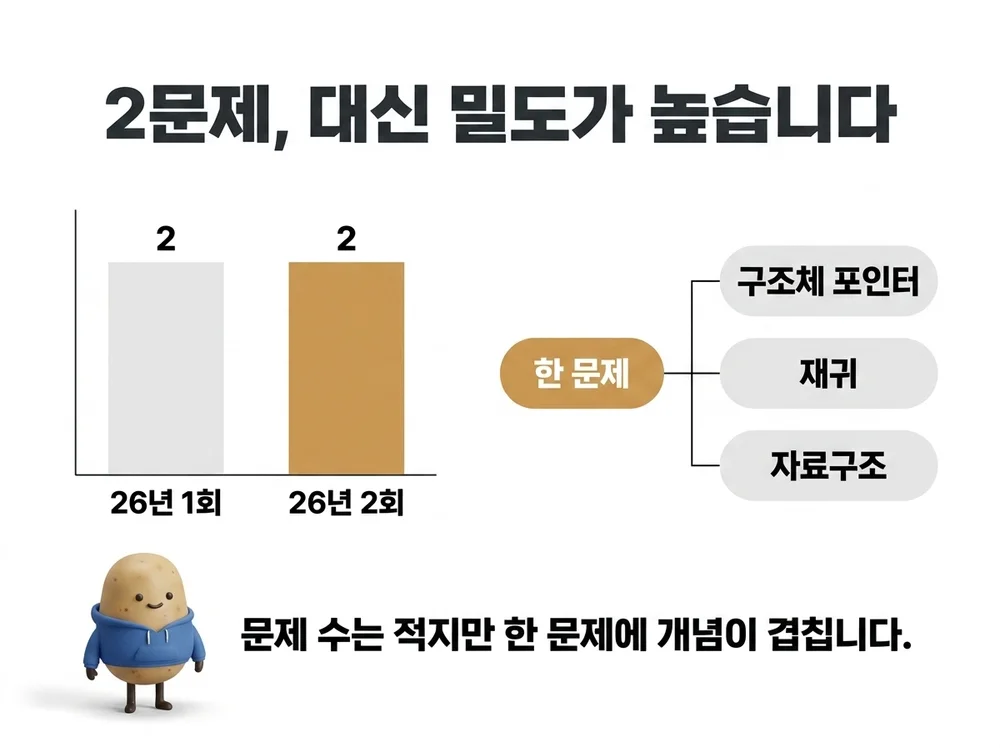 2026년 1회와 2회 C언어 문제 수와 한 문제에 결합된 개념