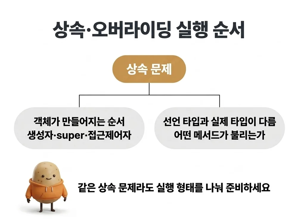 상속 문제의 두 가지 실행 형태 - 객체 생성 순서와 선언 타입이 다른 경우
