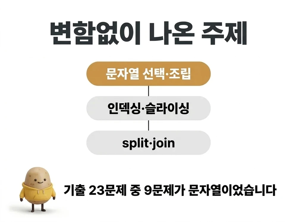 Python에서 반복 출제된 문자열 선택·조립 - 인덱싱·슬라이싱, split·join