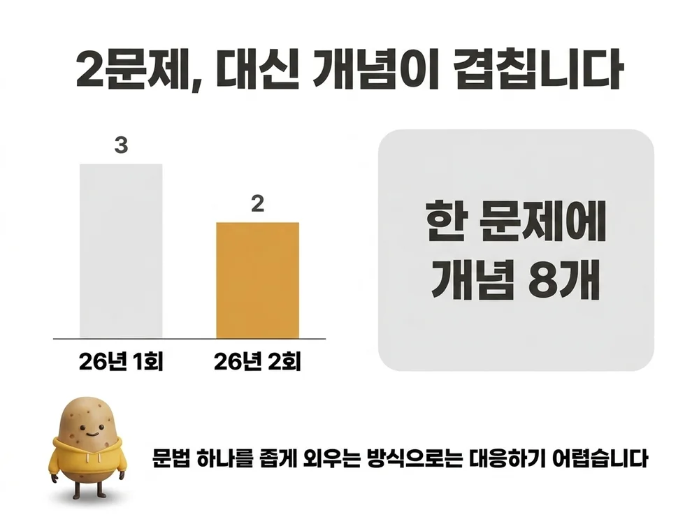 2026년 1회와 2회 Python 문제 수와 한 문제에 결합된 개념 수