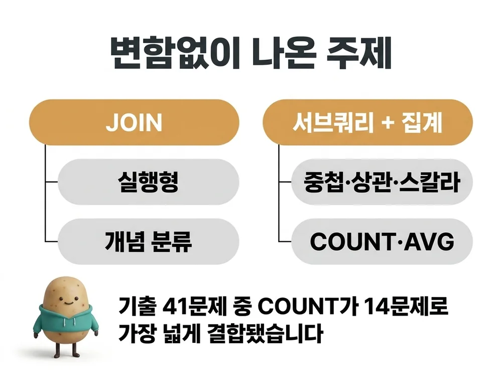 SQL에서 반복 출제된 JOIN과 서브쿼리·집계 결합