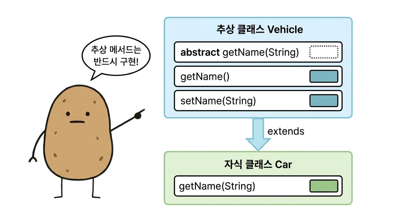 Java 추상 클래스와 자식 클래스의 관계