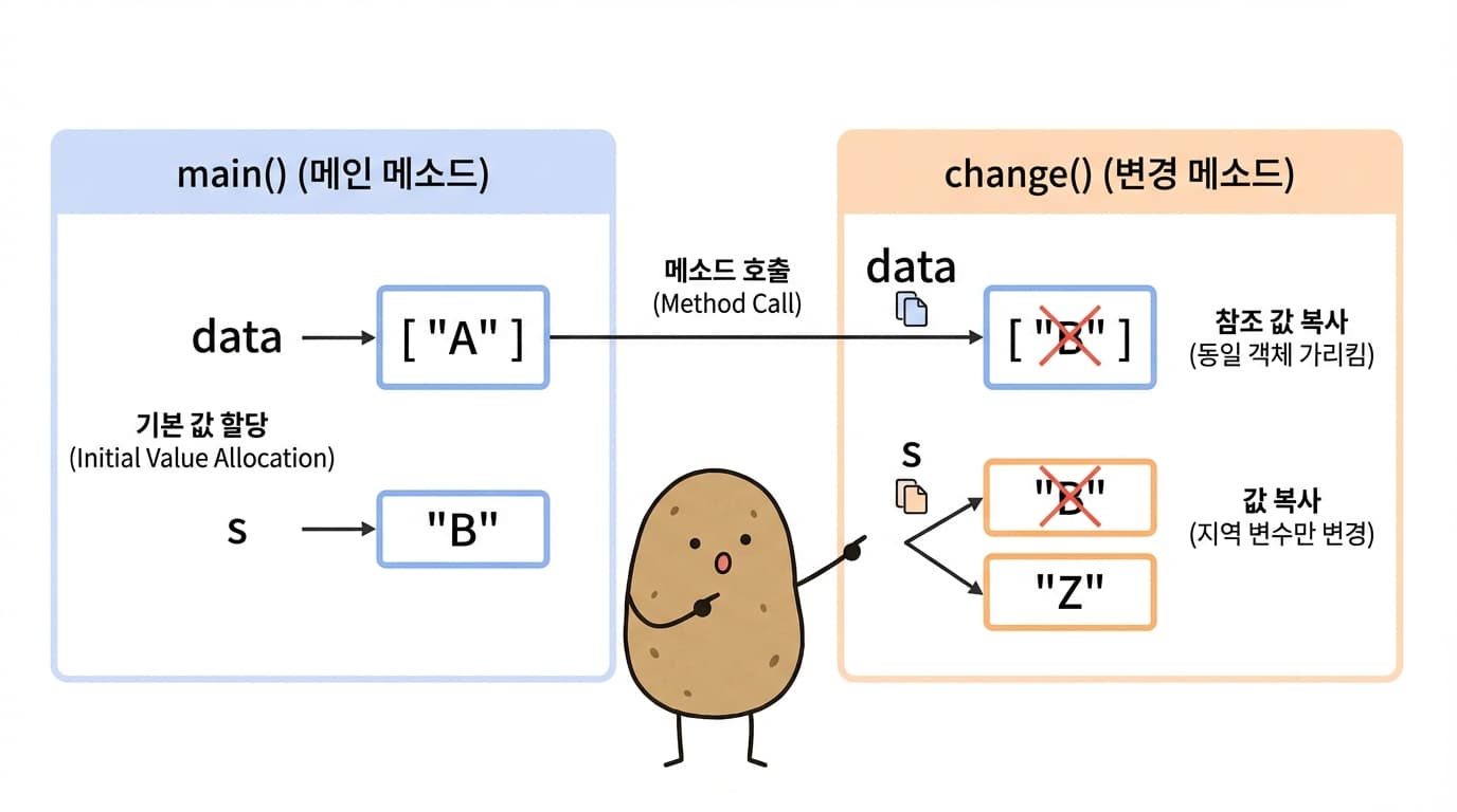 Java Call by Value 개념