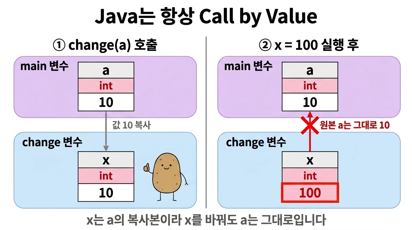 change(a) 호출 시 main의 a(int, 10)가 change의 x로 복사되고, x = 100 실행 후에도 a는 10 그대로인 다이어그램