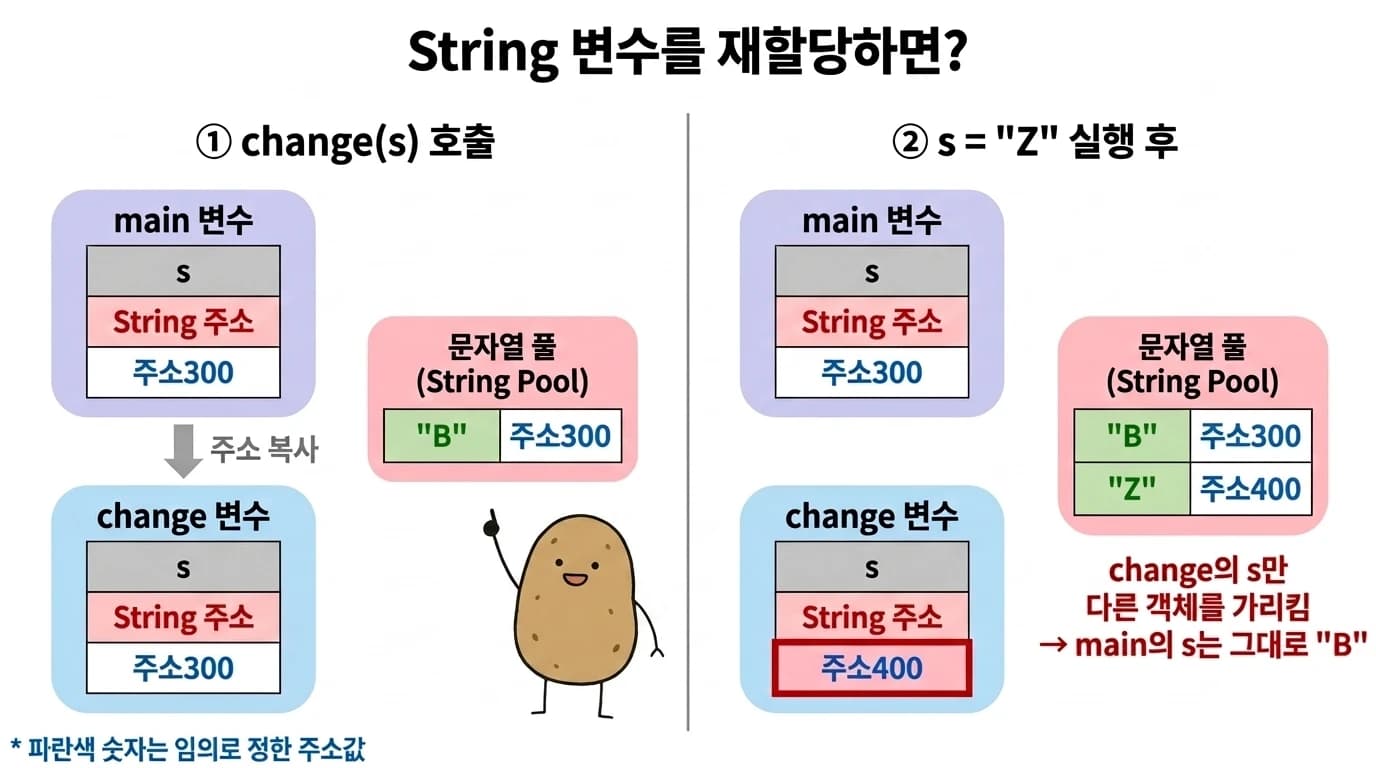 change(s) 호출 시 main의 s 주소300이 change의 s로 복사되고, s = Z 실행 후 change의 s만 Z 객체 주소400으로 바뀌며 main의 s는 B 객체 주소300 그대로인 다이어그램