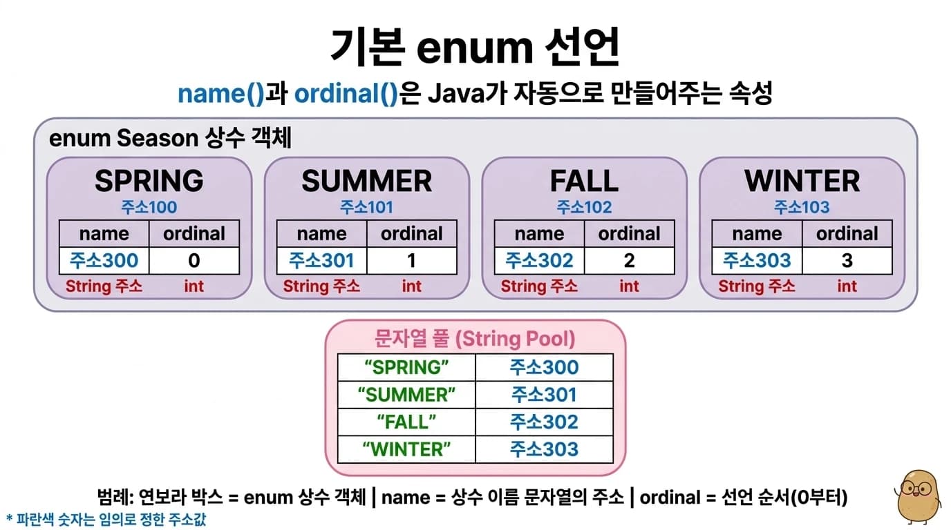 기본 enum 선언: Season 상수 객체 4개가 name 필드에 상수 이름 문자열의 주소(주소300~303)를, ordinal 필드에 선언 순서 0~3을 저장