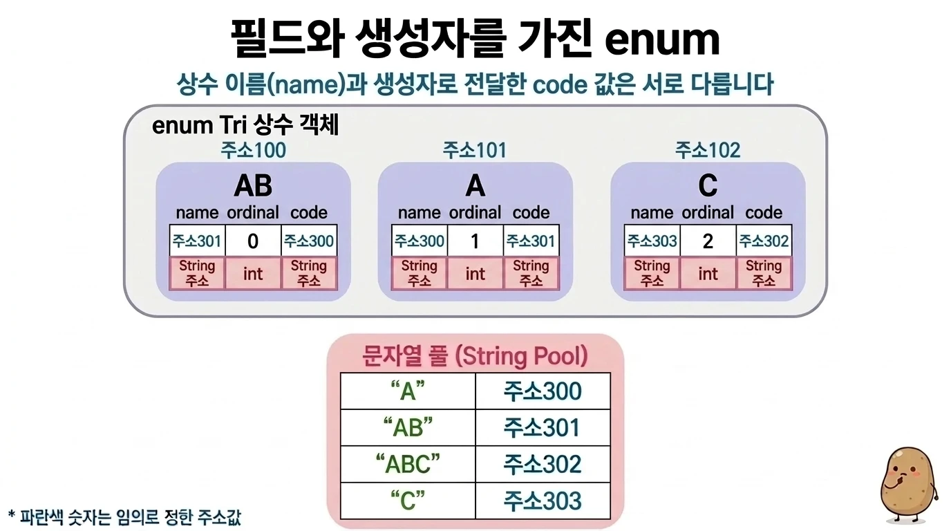 enum Tri 상수 객체 AB·A·C가 name·ordinal·code 필드를 가지며, name과 code에는 문자열 풀의 문자열 주소가 저장되는 다이어그램