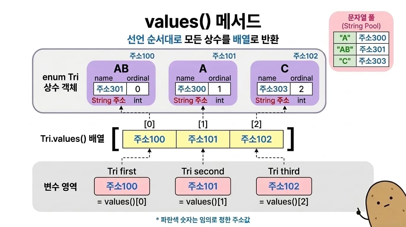 values() 메서드: Tri.values() 배열의 각 칸이 상수 객체 AB·A·C(주소100~102)를 가리키고, 각 상수의 name은 문자열 풀의 상수 이름 주소, ordinal은 선언 순서