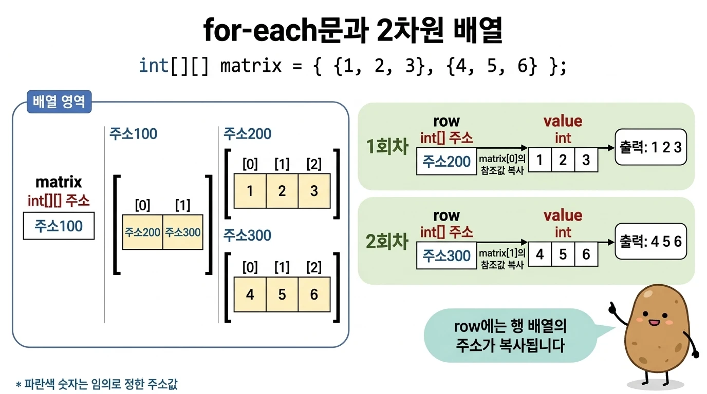 for-each문과 2차원 배열 — matrix의 각 칸에 든 행 배열 주소가 row에 복사되고, 안쪽 for-each가 행의 값을 value에 하나씩 꺼내는 과정