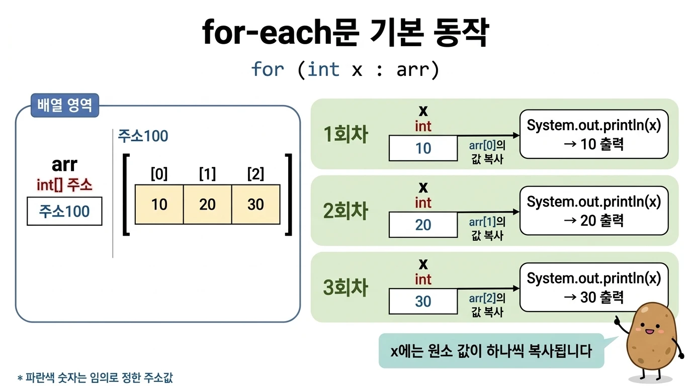 for-each문 기본 동작 — arr 배열의 원소 10, 20, 30이 회차마다 x에 복사되어 출력되는 과정