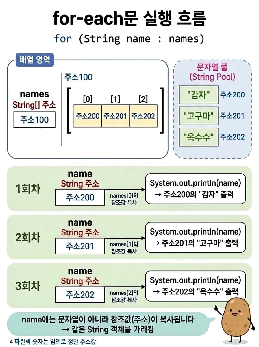 for-each문 실행 흐름 — names 배열 칸에는 String 객체의 참조값이 들어 있고, 매 반복마다 그 참조값이 name에 복사되어 같은 String 객체를 가리키는 과정