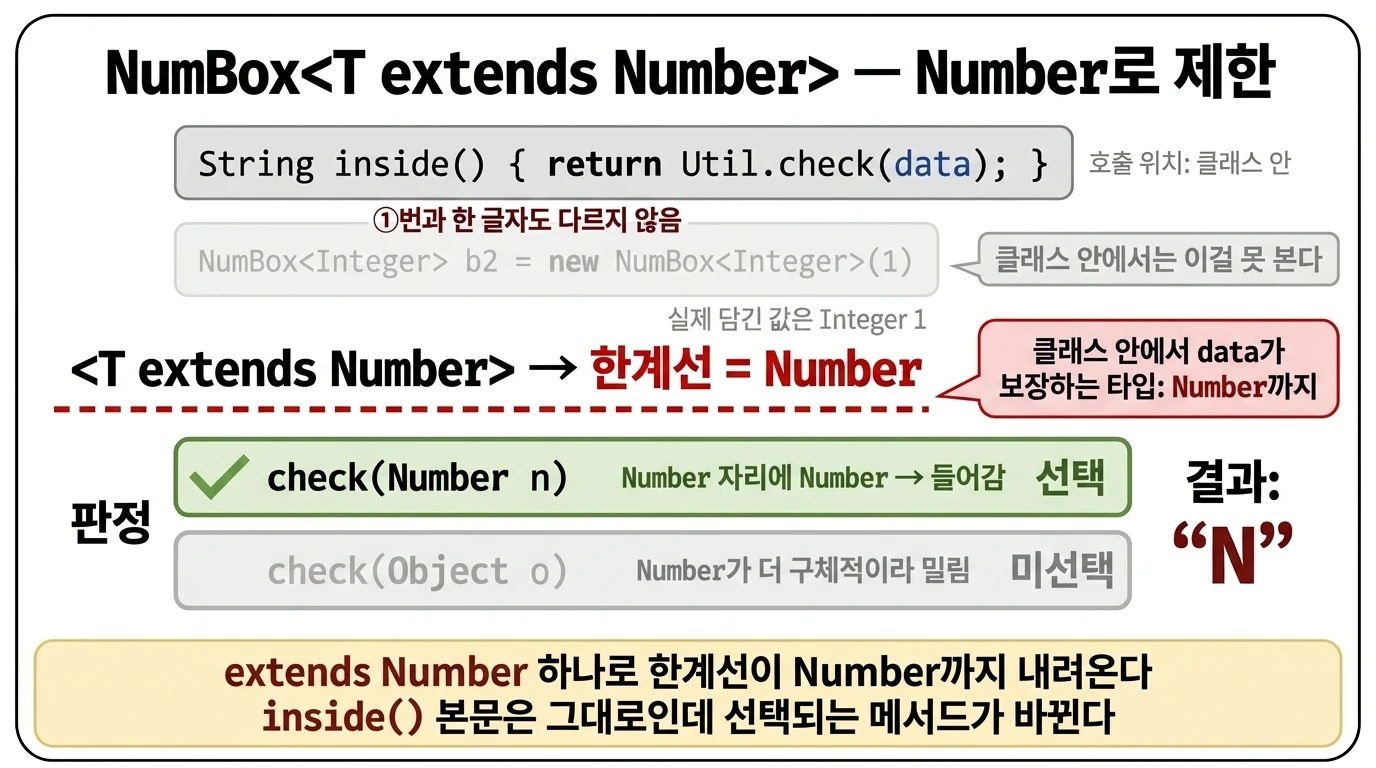 NumBox<T extends Number>의 inside()에서 data가 Number까지 보장되어 check(Number n)이 선택되고 N을 반환한다