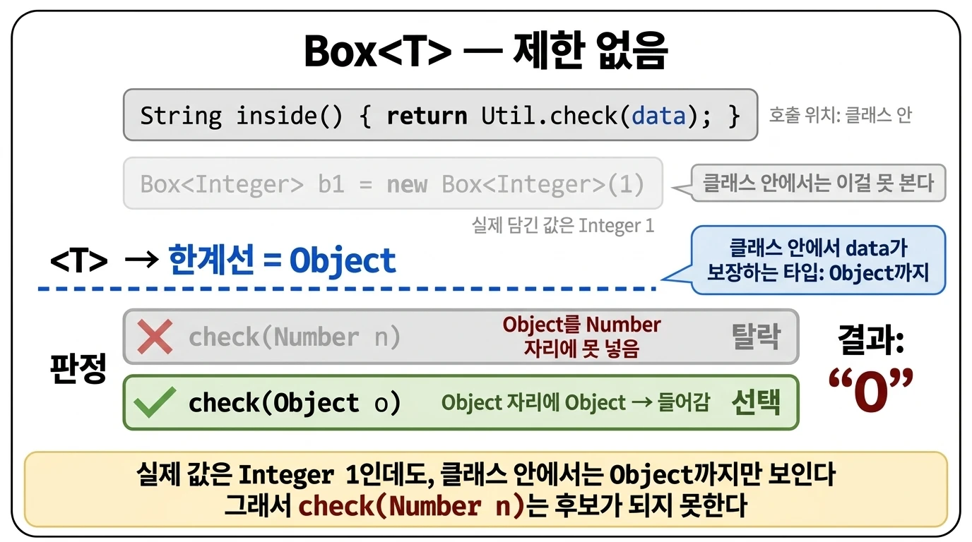 Box<T>의 inside()에서 data가 Object까지만 보장되어 check(Object o)가 선택되고 O를 반환한다