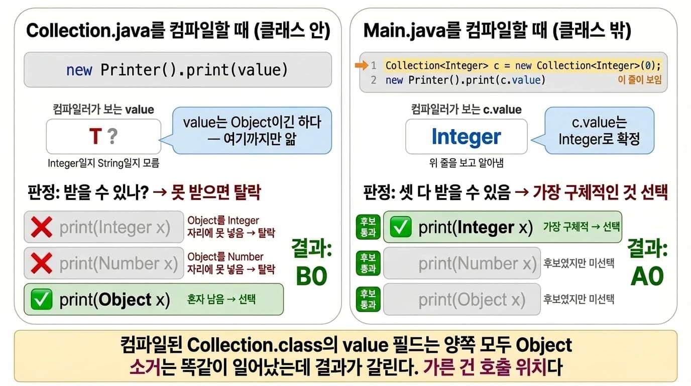 클래스 안에서는 value가 T로 보여 print(Object x)가 선택되고, 클래스 밖에서는 c.value가 Integer로 확정되어 print(Integer x)가 선택된다