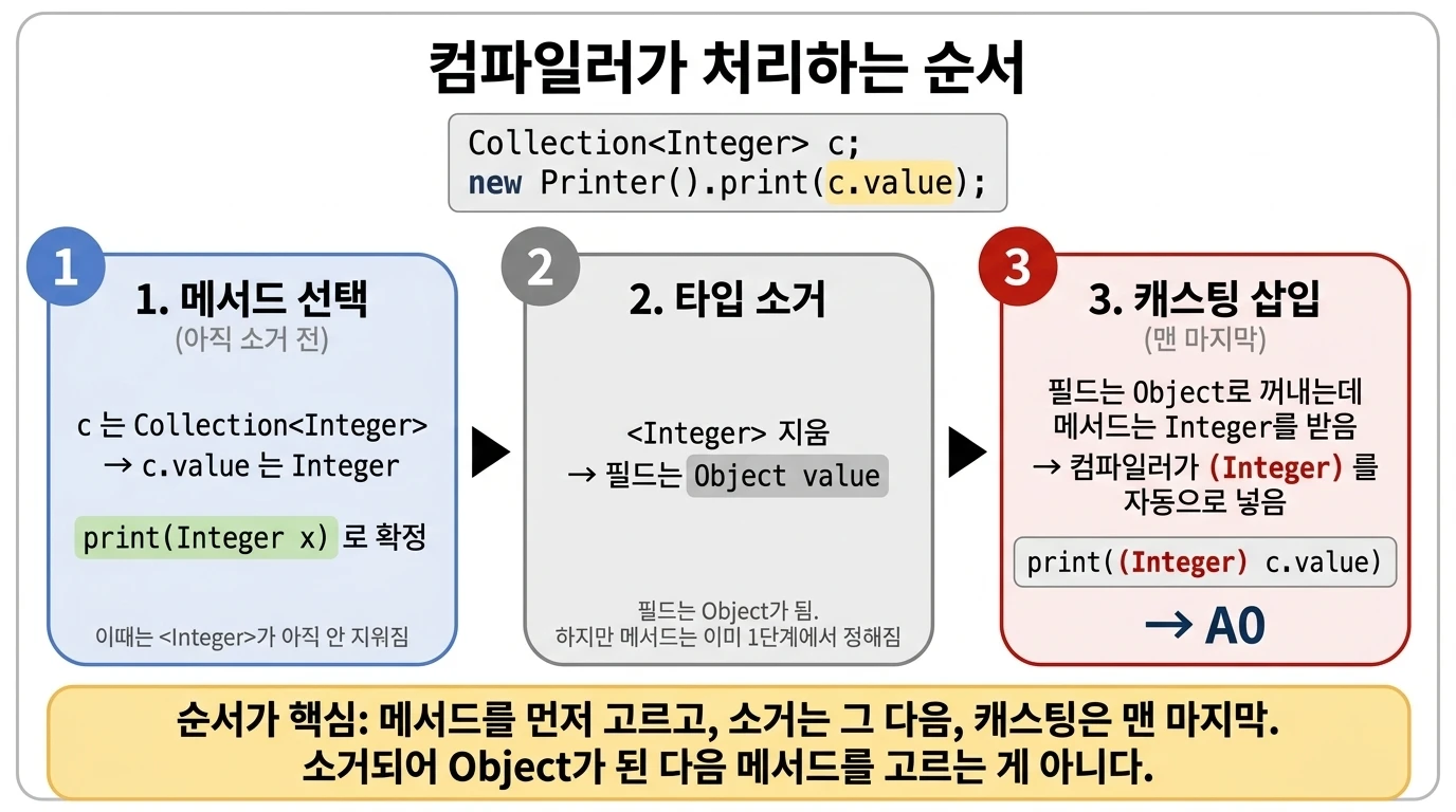 컴파일러는 메서드 선택을 먼저 하고, 그 다음 타입 소거, 마지막으로 캐스팅을 삽입한다